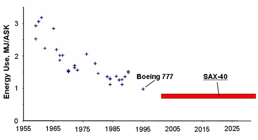 Graph comparing the fuel efficiency of the SAX-40 with conventional aircraft
