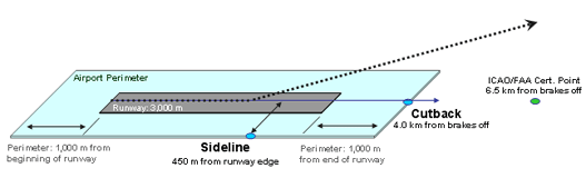 A diagram showing the distances used for the takoff noise estimate